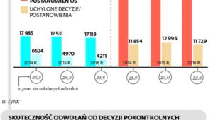 Rozstrzygnięcia II instancji w zakresie podatków: CIT, PIT, VAT