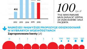 Odszkodowanie za błędy medyczne