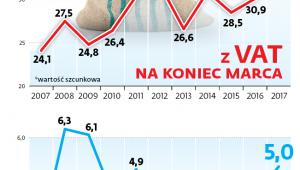 Wpływy z podatków