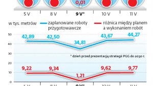 Raporty wydobywcze Polskiej Grupy Górniczej