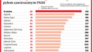 Miasta najbardziej zanieczyszczone pyłem zawieszonym PM10