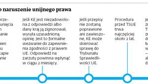 Postępowanie o naruszeniu unijnego prawa