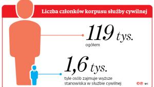 Liczba członków korpusu służby cywilnej