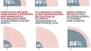 Firmy wciąż nie są przygotowane na RODO