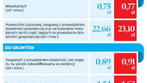 Maksymalne stawki podatku od nieruchomości