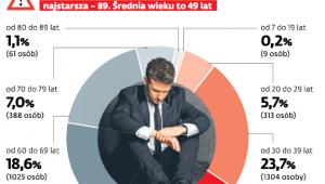 Struktura wieku osób ogłaszających upadłość