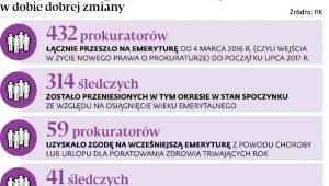 Odejścia z prokuratury