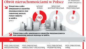 Obrót nieruchomościami w Polsce