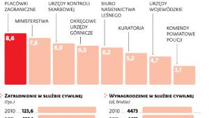 Zatrudnienie i wynagrodzenie w służbie cywilnej