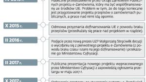 Historia opóźnień systemu e-Zamówienia