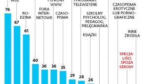 Edukatorzy z NGO-sów nie są dla uczniów kopalnią wiedzy o seksualności