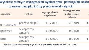 wynagrodzenia KGHM 3