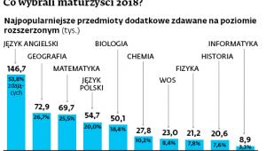 Co wybrali maturzyści w 2018?