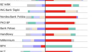 Skąd wzrost zysku w bankach giełdowych