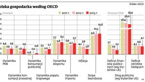 Polska gospodarka według OECD