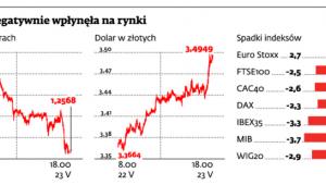 Grecja negatywnie wpłynęła na rynki