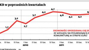 Jak rósł PKB w poprzednich kwartałach