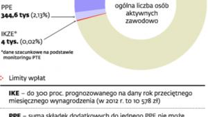 Liczba osób w III filarze