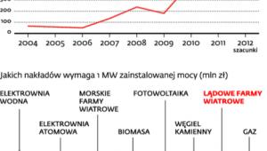Wiatrowe inwestycje energetyczne