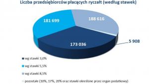 Liczba przedsiębiorców płacących ryczałt