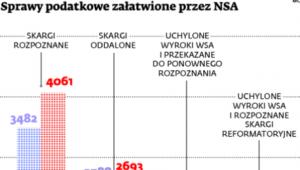 Sprawy podatkowe załatwione przez NSA