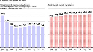Dzietność w Polsce.