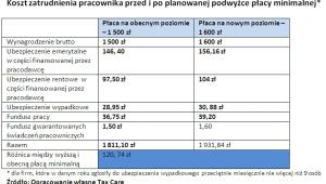 Koszt zatrudnienia pracownika