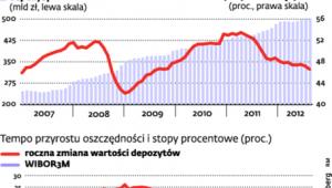 Przybywa naszych pieniędzy w bankach