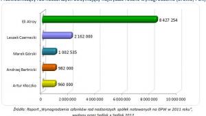 Przewodniczący rad nadzorczych otrzymujący najwyższe roczne wynagrodzenie