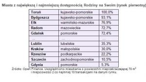 Miasta z największą i najmniejszą dostępnością Rodziny na Swoim (rynek pierwotny)