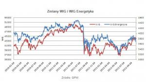Zmiany WIG i WIG Energetyka