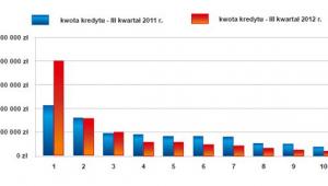 Największe kwoty prób wyłudzeń kredytów: III kwartał 2011/2012 r.