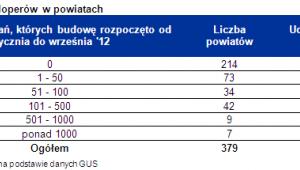 Aktywność deweloperów w powiatach
