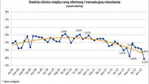 Średnia różnica między cena ofertową a transakcyjną mieszkania (rynek wtórny)