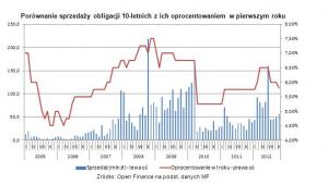 Porównanie sprzedaży obligacji 10-letnich z ich oprocentowaniem w pierwszym roku