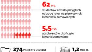 Kierunki zamawiane
