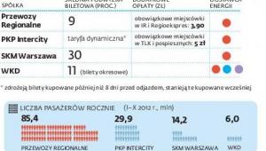 Podwyżki biletów PKP