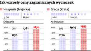 Jak wzrosły ceny zagranicznych wycieczek