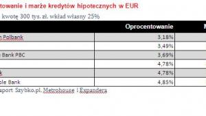 Oprocentowanie i marże kredytów hipotecznych w EUR