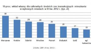 10-proc. wkład własny dla całkowitych średnich cen transakcyjnych