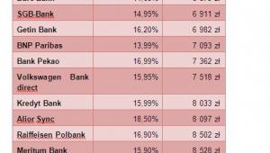 Pożyczki na kwotę 15 000 zł na 5 lat dla nowych klientów