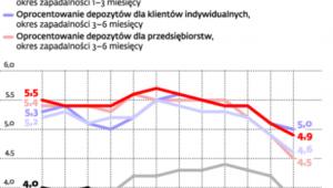 Firmy coraz mniej zarabiają w bankach