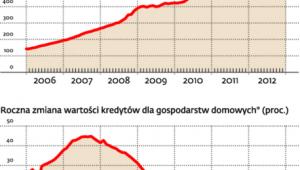 Kredytów przybywa, ale coraz wolniej