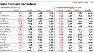 Wyniki finansowe biur podróży