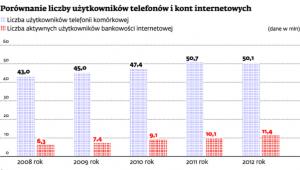 Porównanie liczby użytkowników telefonów i kont internetowych