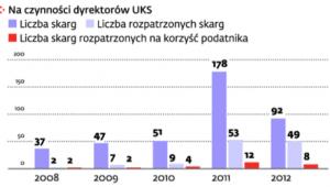 Skargi podatników
