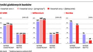 Wyniki giełdowych banków
