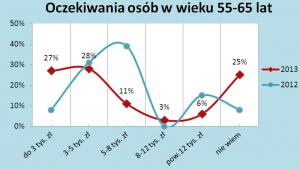 Oczekiwania osób w wieku 55-65 lat