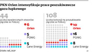 PKN Orlen intensyfikuje prace poszukiwawcze gazu łupkowego