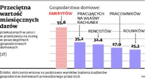 Przeciętna wartość miesięcznych darów